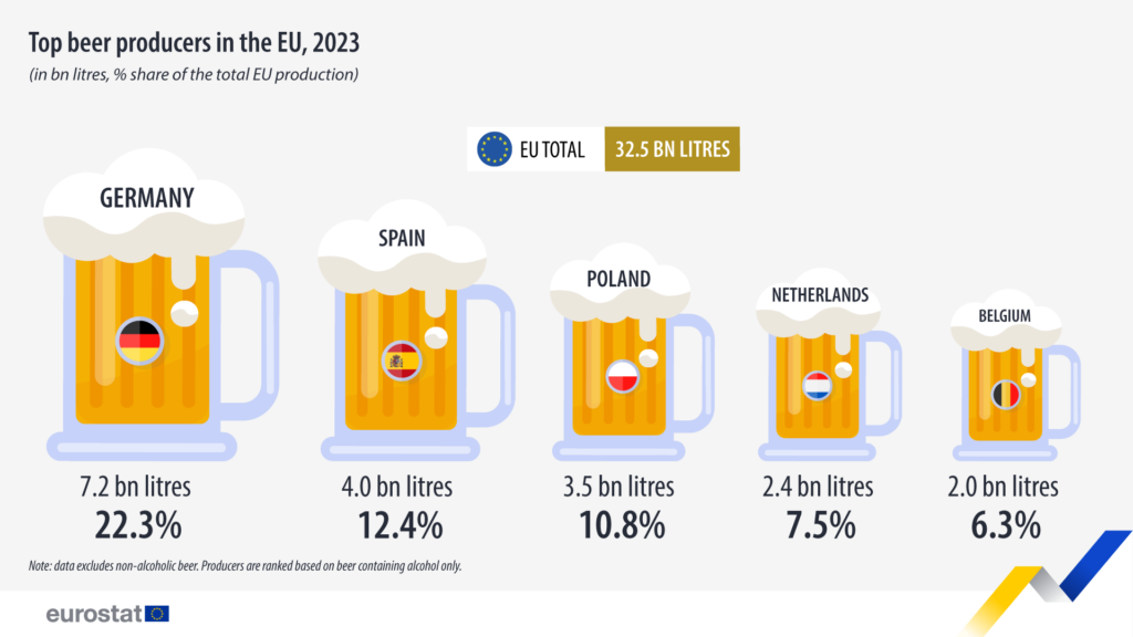 España se hace fuerte como segundo mayor productor cervecero de la UE. Imagen: Eurostat